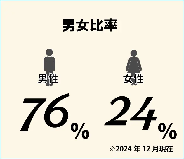 男女比率
